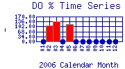 DOpercent Plot