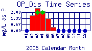 OP_Dis Plot