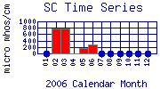 SC Plot