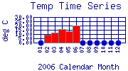 Temp Plot