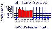 pH Plot