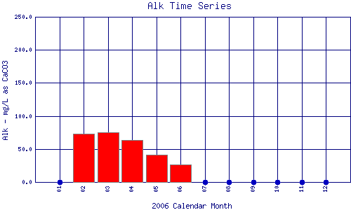 Alk Plot