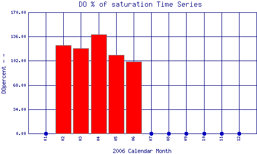DOpercent Plot