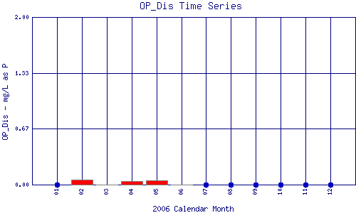 OP_Dis Plot