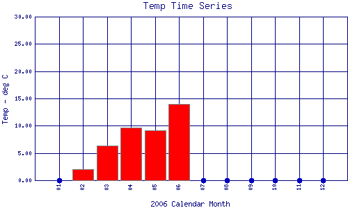 Temp Plot