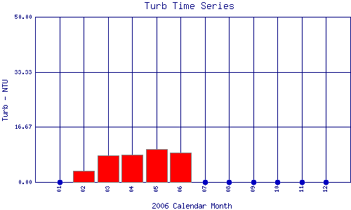 Turb Plot