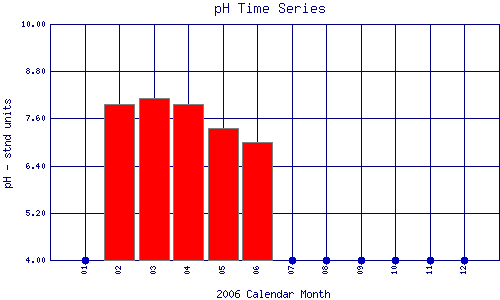 pH Plot