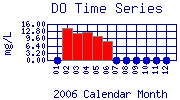 DO Plot