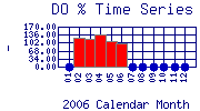 DOpercent Plot