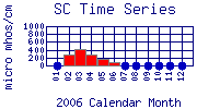 SC Plot