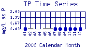 TP Plot