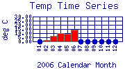 Temp Plot