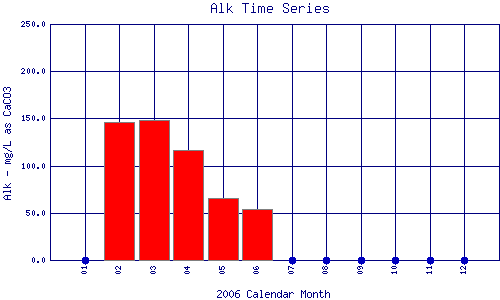 Alk Plot