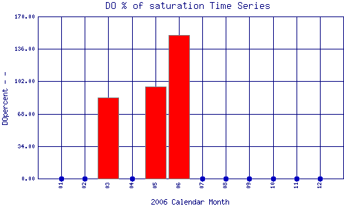DOpercent Plot