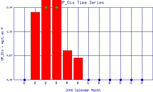 OP_Dis Plot