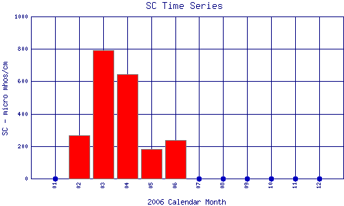 SC Plot