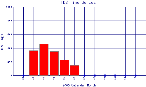 TDS Plot