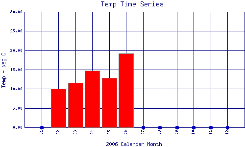 Temp Plot