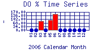 DOpercent Plot