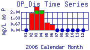 OP_Dis Plot