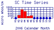 SC Plot