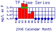 TP Plot