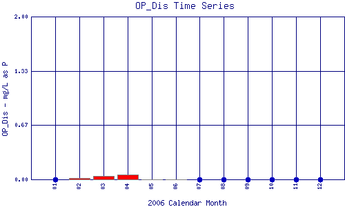 OP_Dis Plot