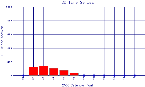 SC Plot