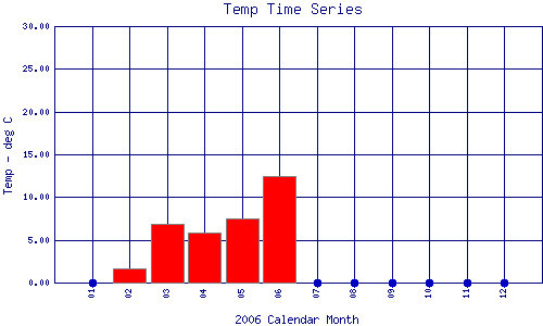 Temp Plot