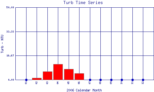 Turb Plot