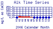 Alk Plot