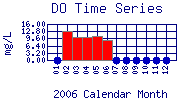 DO Plot