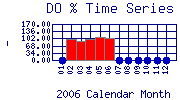 DOpercent Plot