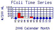 FColi Plot