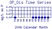 OP_Dis Plot