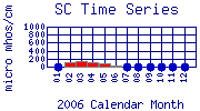 SC Plot