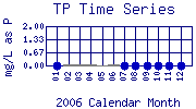 TP Plot
