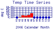 Temp Plot