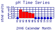 pH Plot