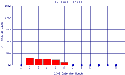Alk Plot