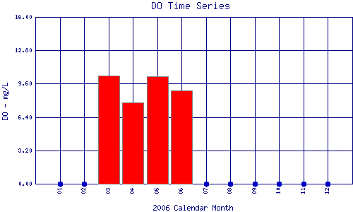 DO Plot