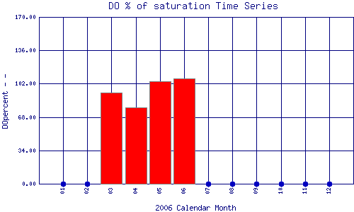 DOpercent Plot
