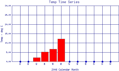 Temp Plot