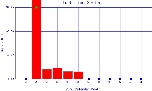 Turb Plot