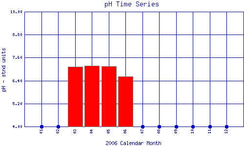 pH Plot