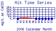 Alk Plot