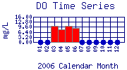 DO Plot