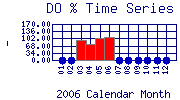 DOpercent Plot
