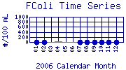 FColi Plot