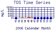 TDS Plot
